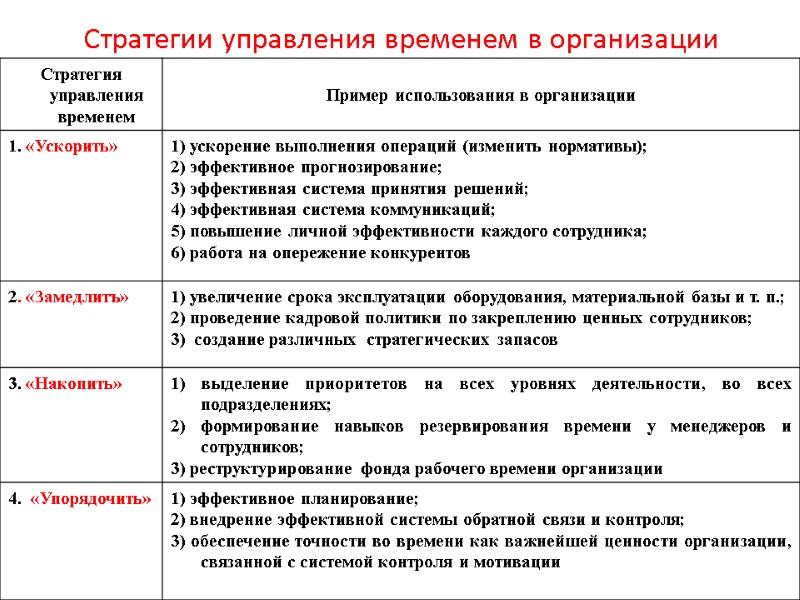 Стратегии управления временем в организации